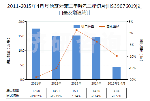 2011-2015年4月其他聚對(duì)苯二甲酸乙二酯切片(HS39076019)進(jìn)口量及增速統(tǒng)計(jì)
